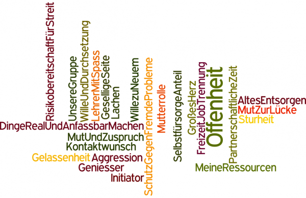 Gruppenthema Ressourcen bei sich beobachten Grafik: Blick auf innere Ressourcen-Anteile